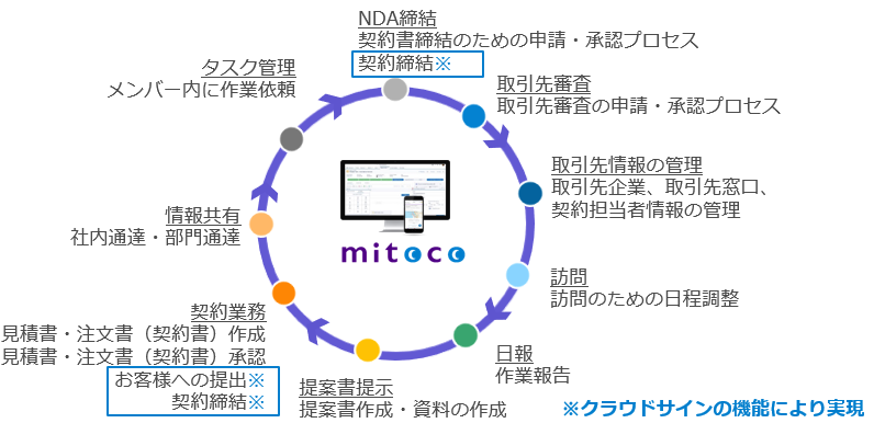 mitoco_cloudsign3.png