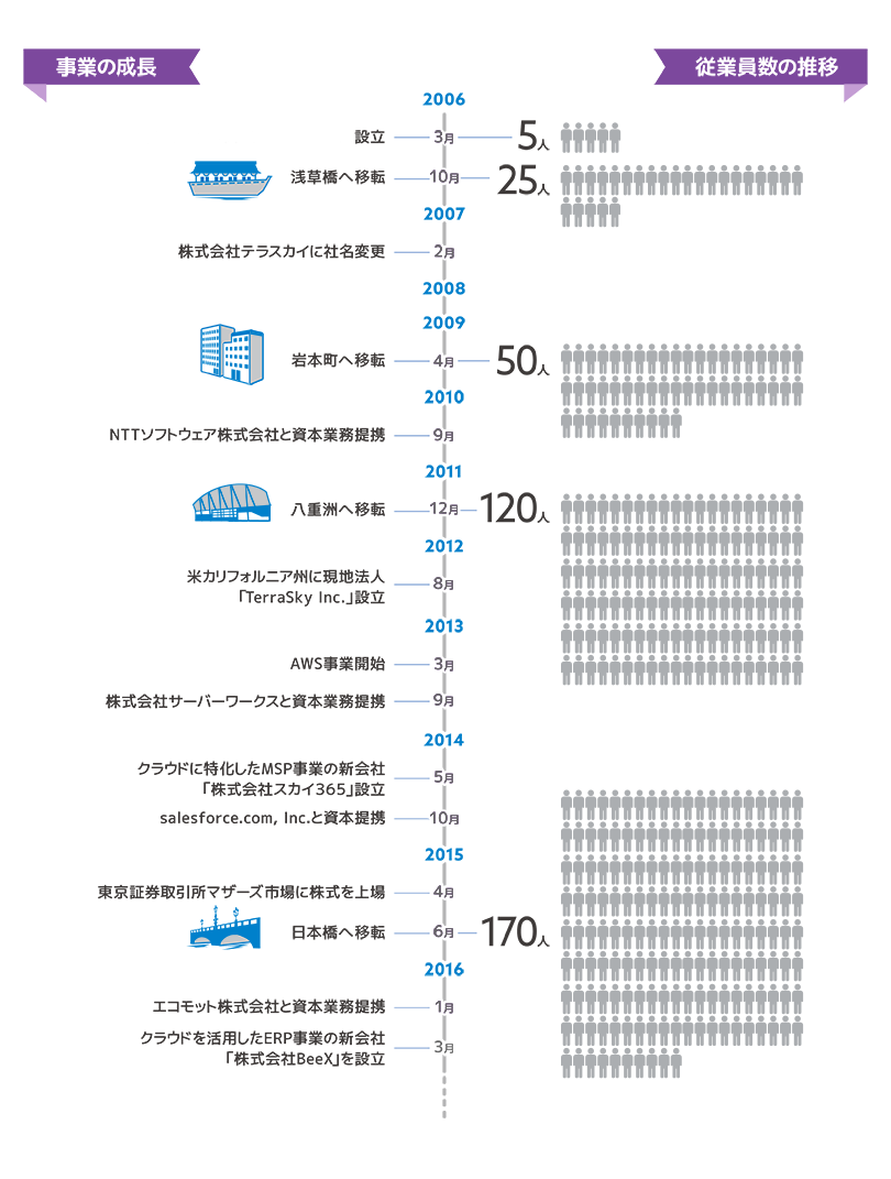 事業の成長 従業員の推移