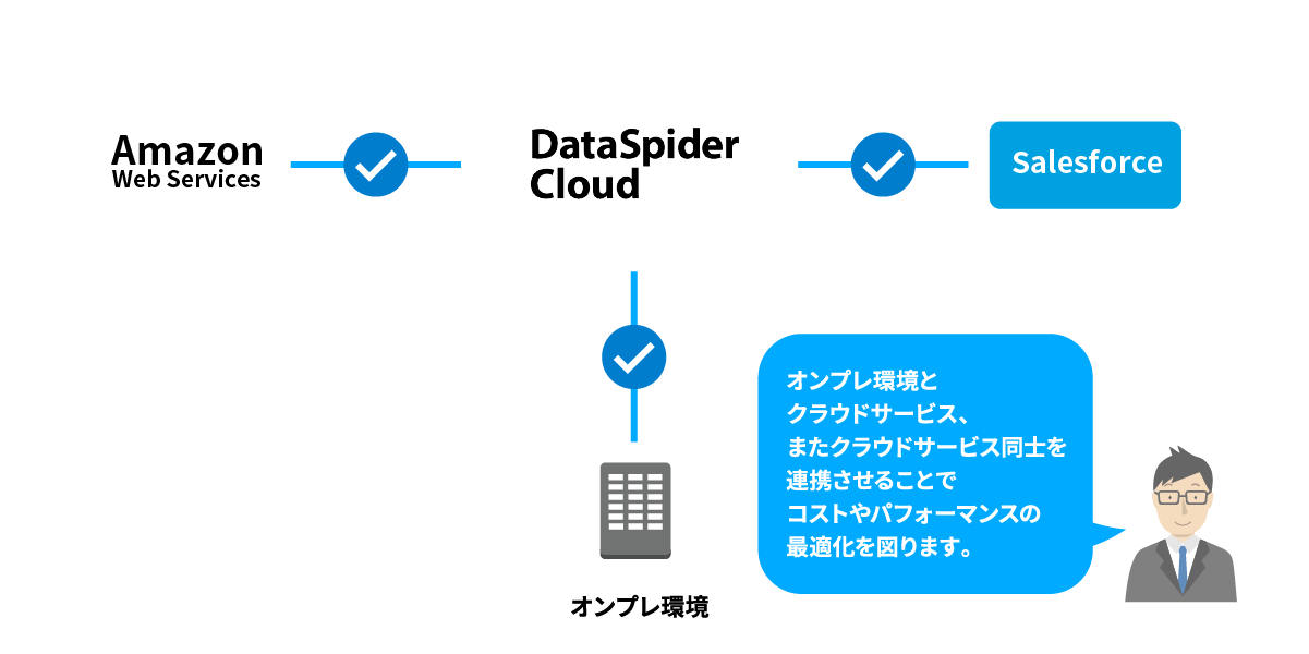 データ連携の事例