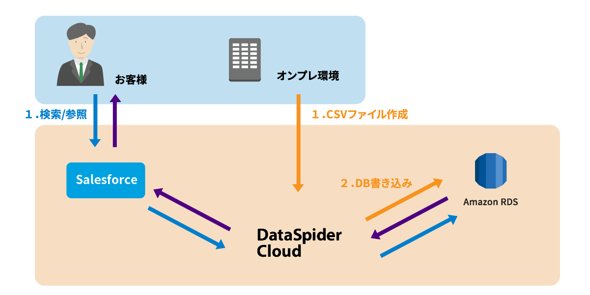 Salesforce⇔RDS連携