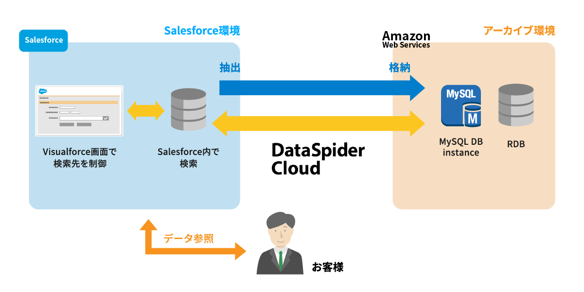 Salesforce⇔RDS連携（アーカイブ）