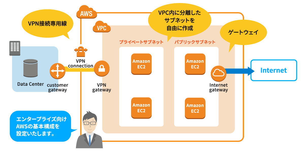 初期設定作業範囲