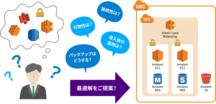 AWS導入支援サービス（新規構築）