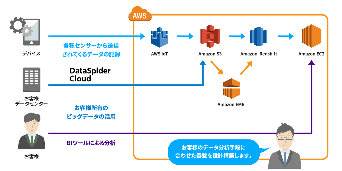 データ分析基盤POC（事前検証）