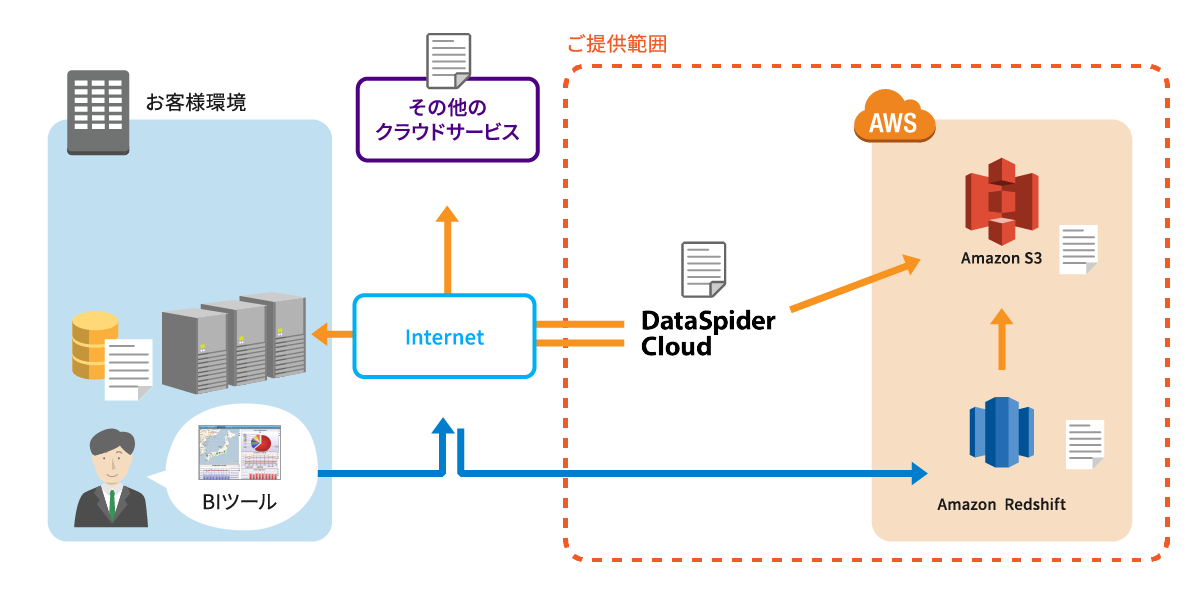 ご提供する検証環境