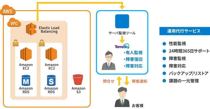 通常運用のサポート