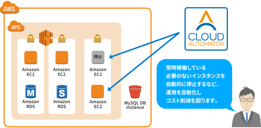 Cloud Automatorの機能