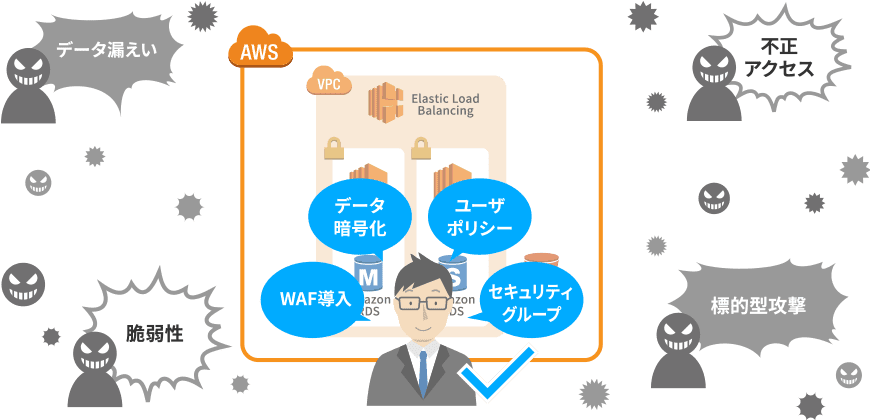 セキュリティチェック　～AWS環境のセキュリティ向上に～