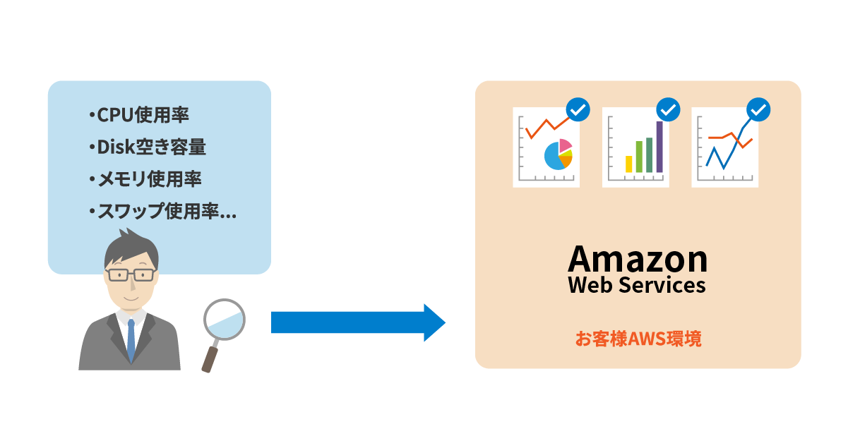 利用状況分析　～AWS利用料のムダを削減～