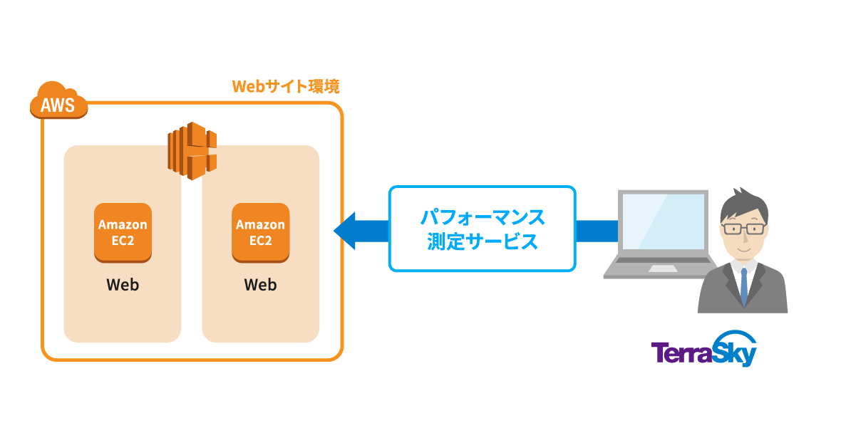 パフォーマンス分析　～Webサイトの問題点を把握～