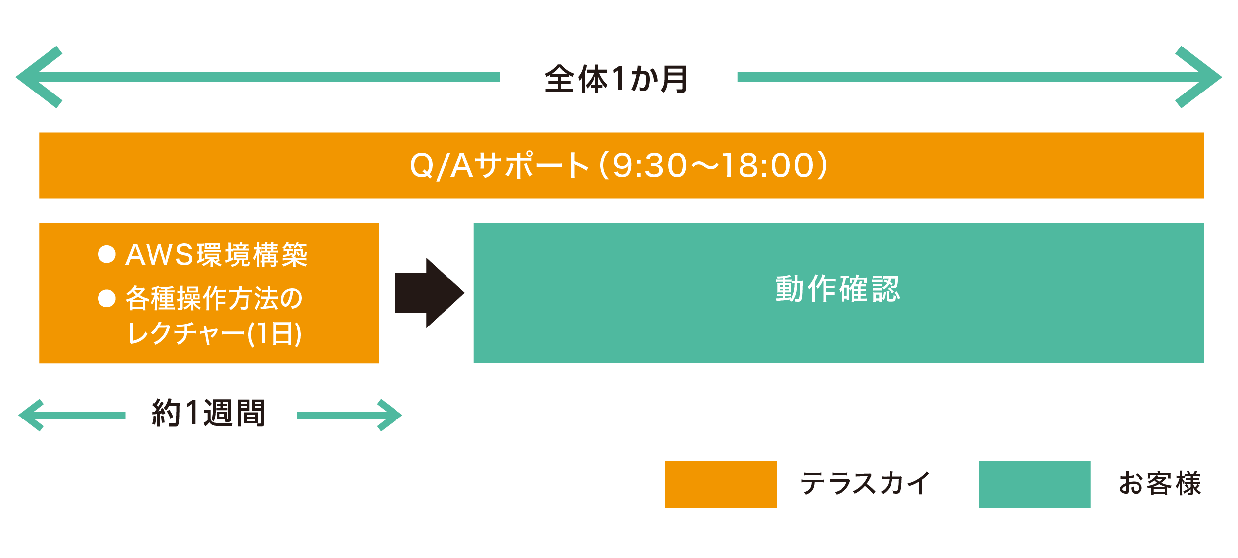 サービスの流れ