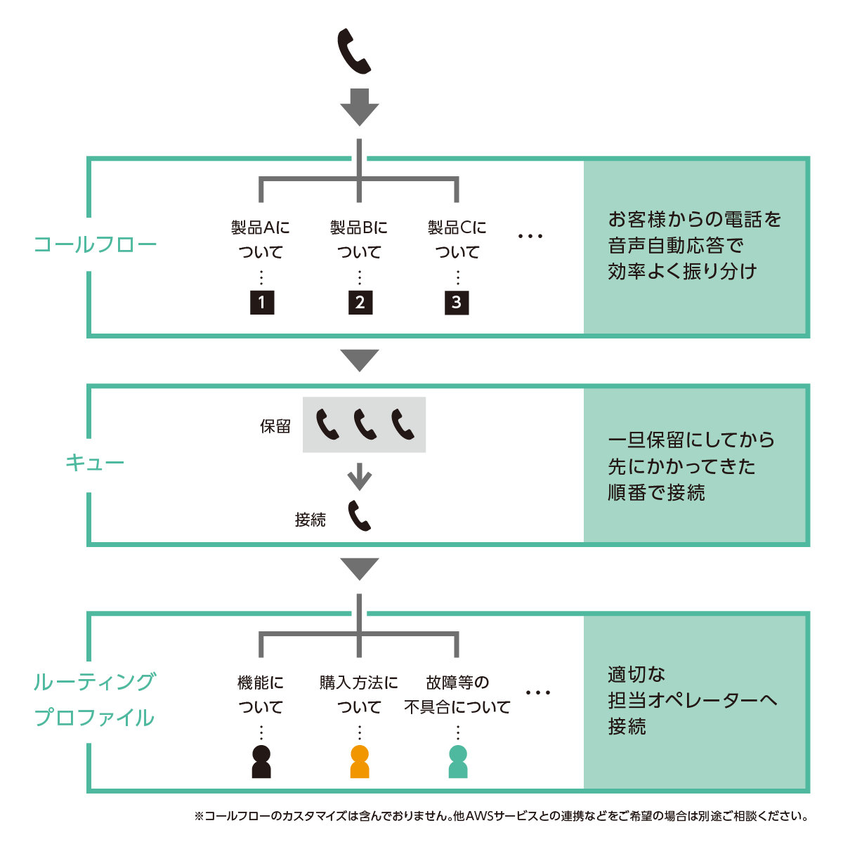 コールフロー、キュー、ルーティングプロファイルが利用できるテンプレート