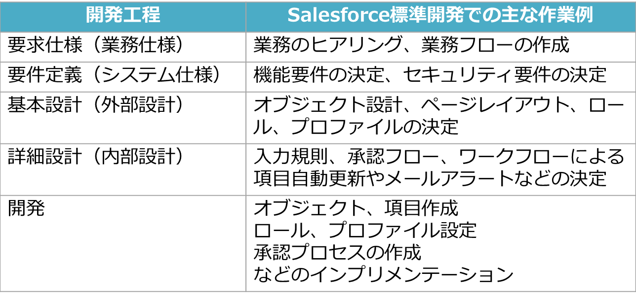 Salesforce標準開発での主な作業