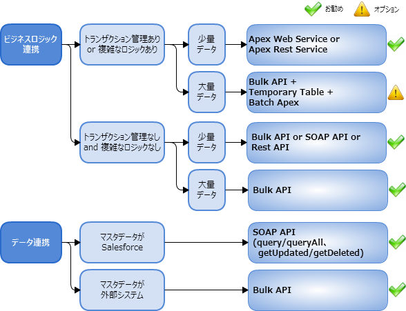 外部システム → Salesforce