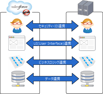 Salesforceとつなぐアプローチ