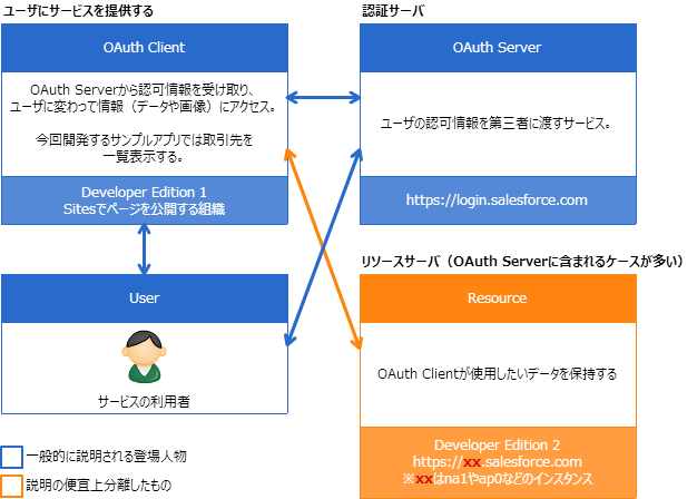 OAuth2.0の登場人物