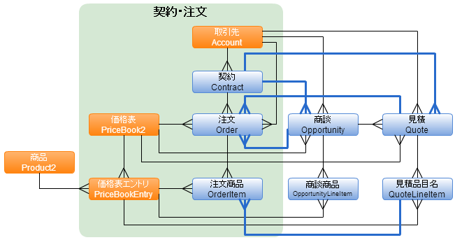 契約・注文v2