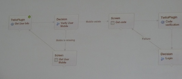 Salesforce_Twilio認証フロー