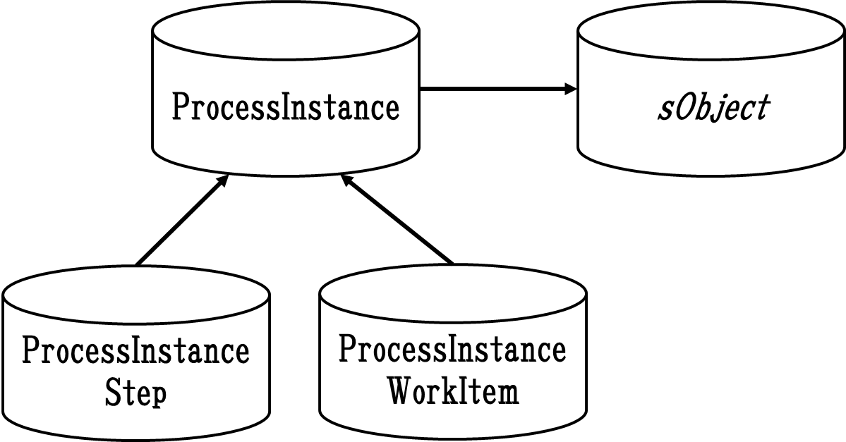 ProcessInstance