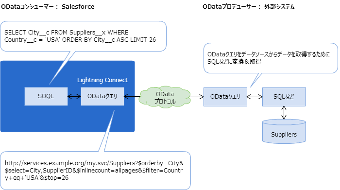 Lightning Connectの概要