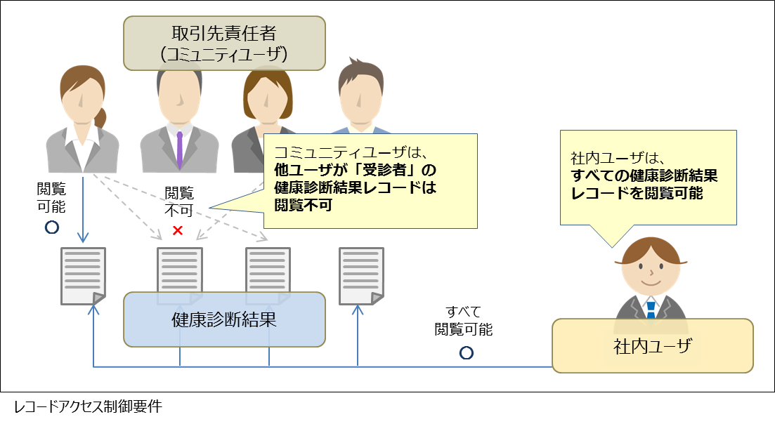 レコードアクセス制御要件