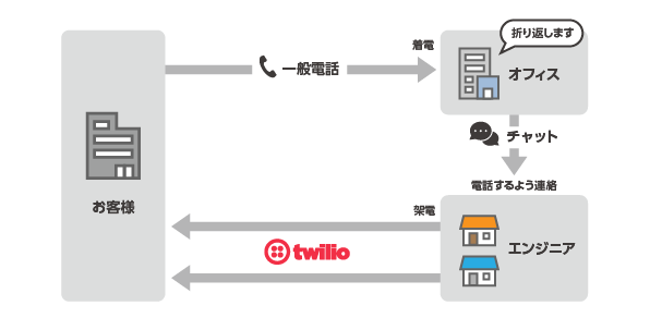 〈Twilioを活用した架電のフロー〉