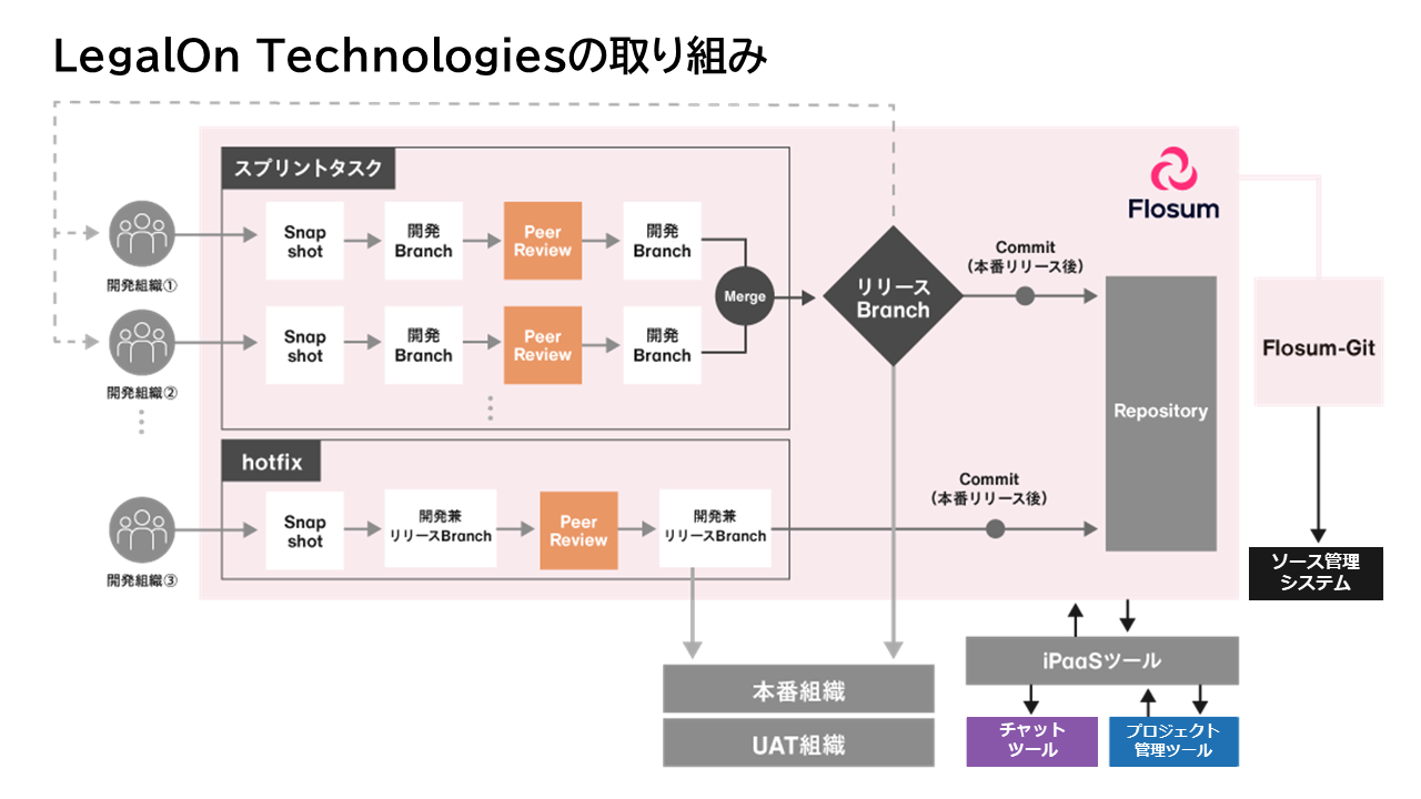 株式会社LegalOn Technologies