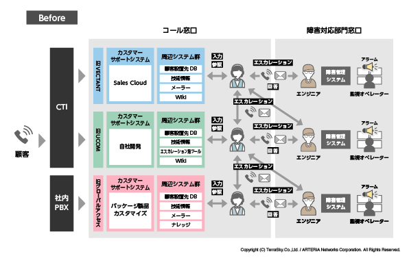 システム統合前の問い合わせ対応