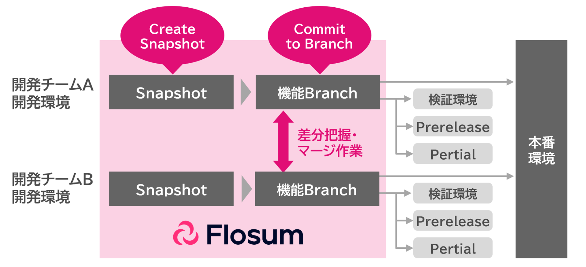 複数チームでSalesforce開発をおこなうユースケース