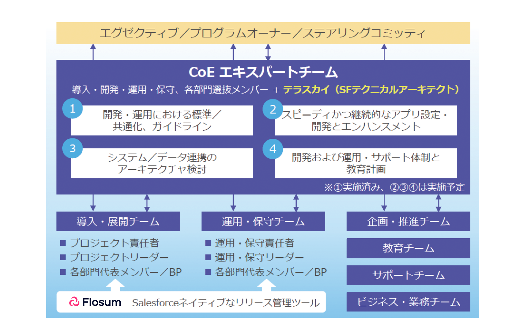 カインズのCoE組織