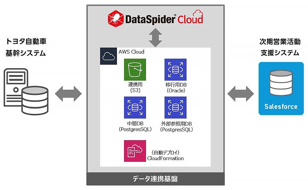 データ連携基盤の図