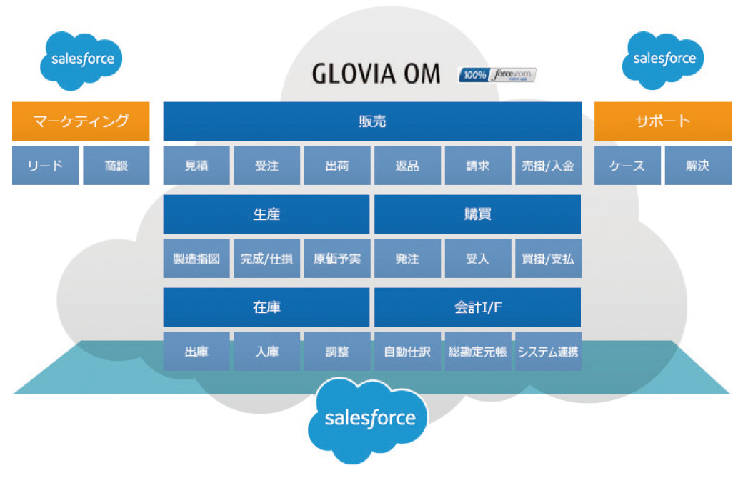 幅広い業務に対応したGLOVIA OM