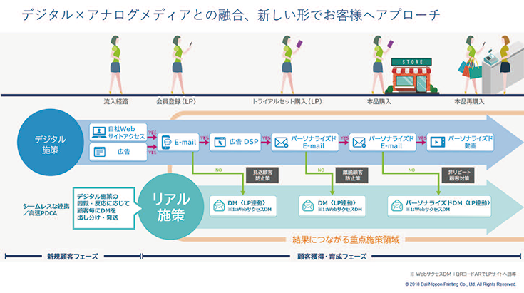 デジタル×アナログメディアとの融合、新しい形でお客様へアプローチ