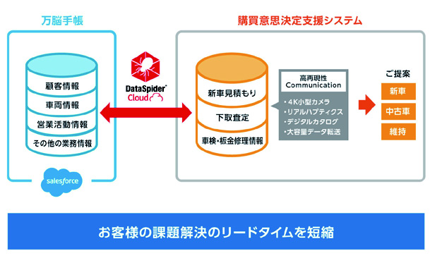 「万脳手帳」に「購買意思決定支援システム」をアドインした構成