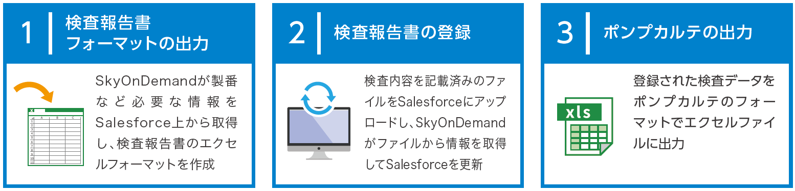 1検査報告書フォーマットの出力SkyOnDemandが製番など必要な情報をSalesforce上から取得し、検査報告書のエクセルフォーマットを作成2 検査報告書の登録検査内容を記載済みのファイルをSalesforceにアップロードし、SkyOnDemandがファイルから情報を取得してSalesforceを更新3 ポンプカルテの出力登録された検査データをポンプカルテのフォーマットでエクセルファイルに出力