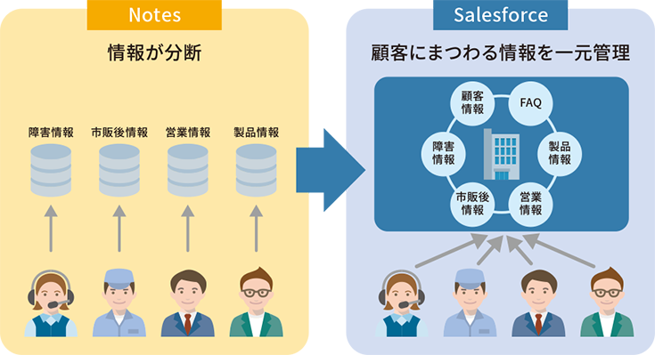 システム移行のイメージ