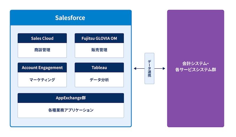 （図解）Salesforceのプラットフォームと他システム群との連携図