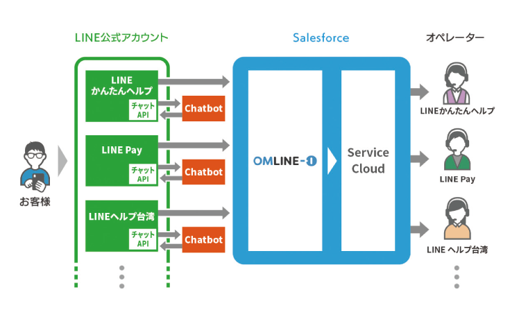 LINEグループのOMILINE-I展開概要図