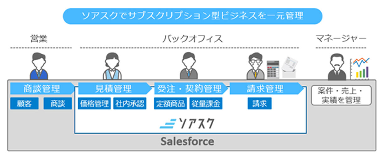 複数サービスの販売管理をソアスクに統一
