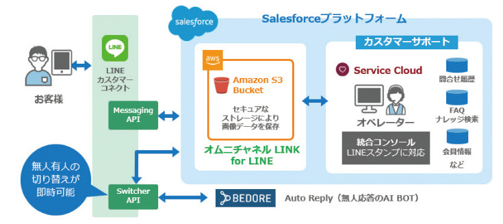 Service Cloud、LINE、Live Agentを連携させたSo-netのサポートシステム構成図