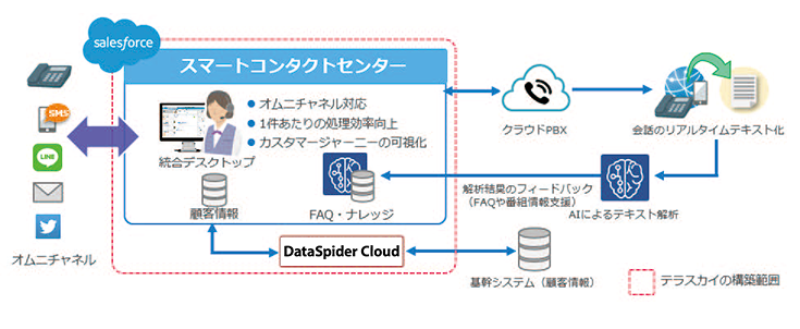 スマートコンタクトセンターの構成