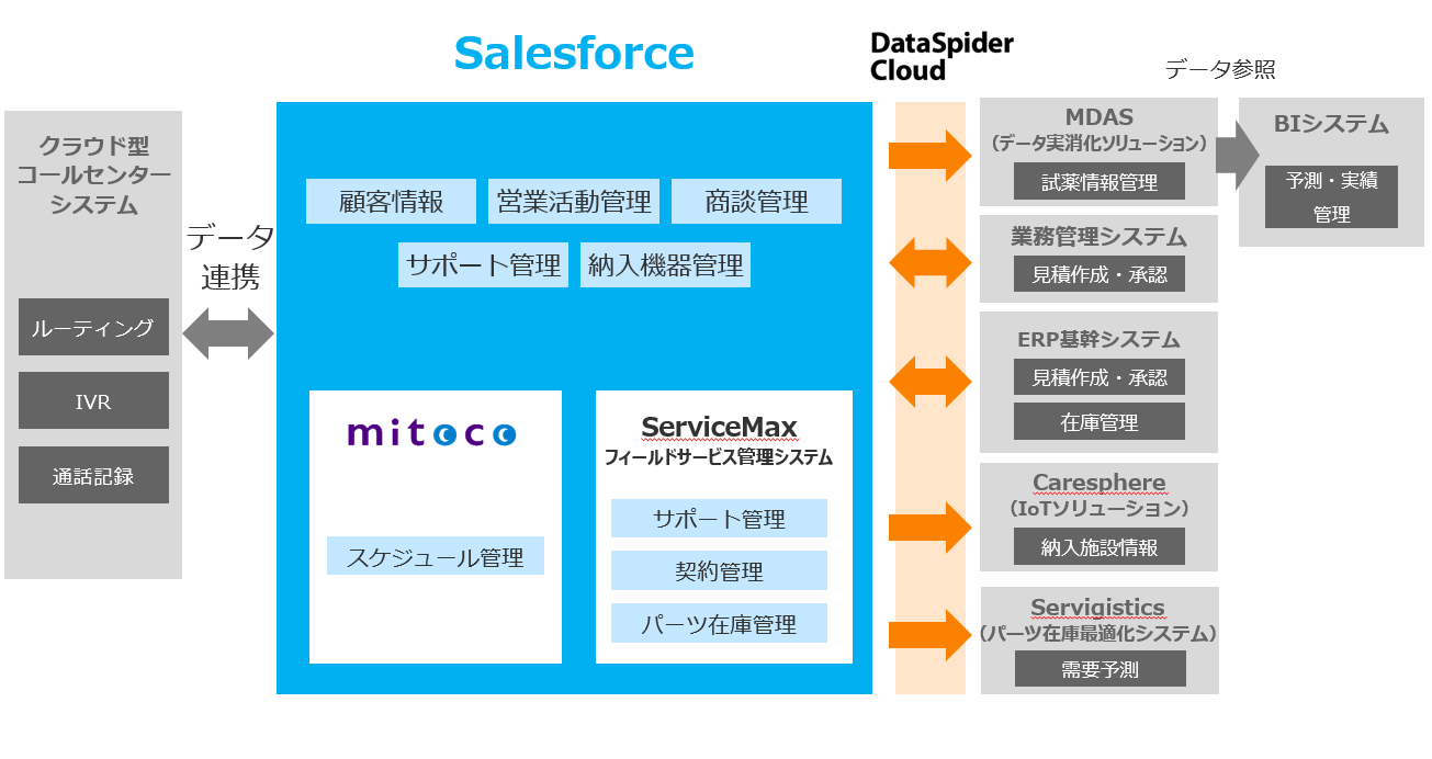 刷新後のCRMシステムと周辺システムとの構成図（イメージ）