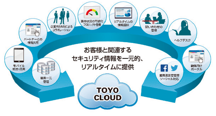 TOYOクラウドのフロントエンド部は、サービス利用者の情報や利用状況などの管理機能と、顧客とのコミュニケーション機能を提供する。