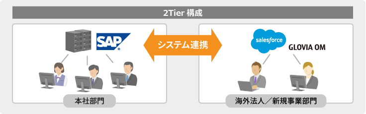 クラウドERP 2Tier構成