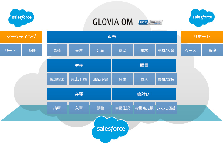 GLOVIA OMはSalesforceの商談と連携し、受注から出荷、請求までの販売業務を一気通貫で管理します