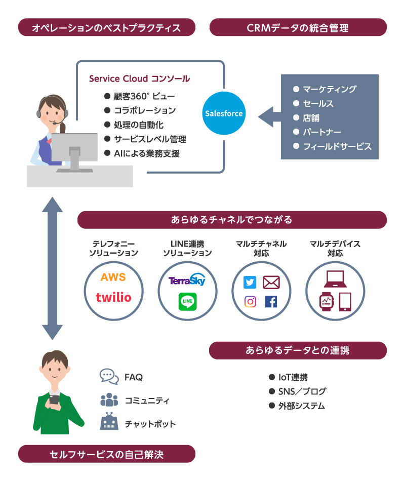 次世代コンタクトセンターのイメージ