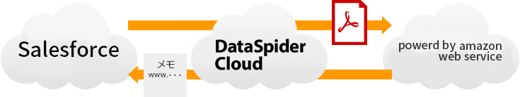 Salesforce,DataSpider Cloud,AmazonWebServicesの連携実装イメージ