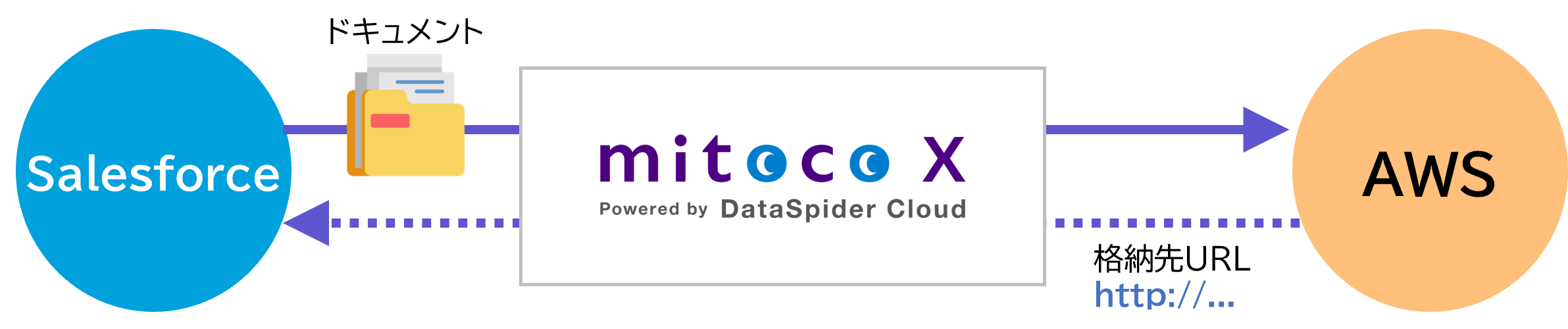 Salesforce,mitoco X,AmazonWebServicesの連携実装イメージ