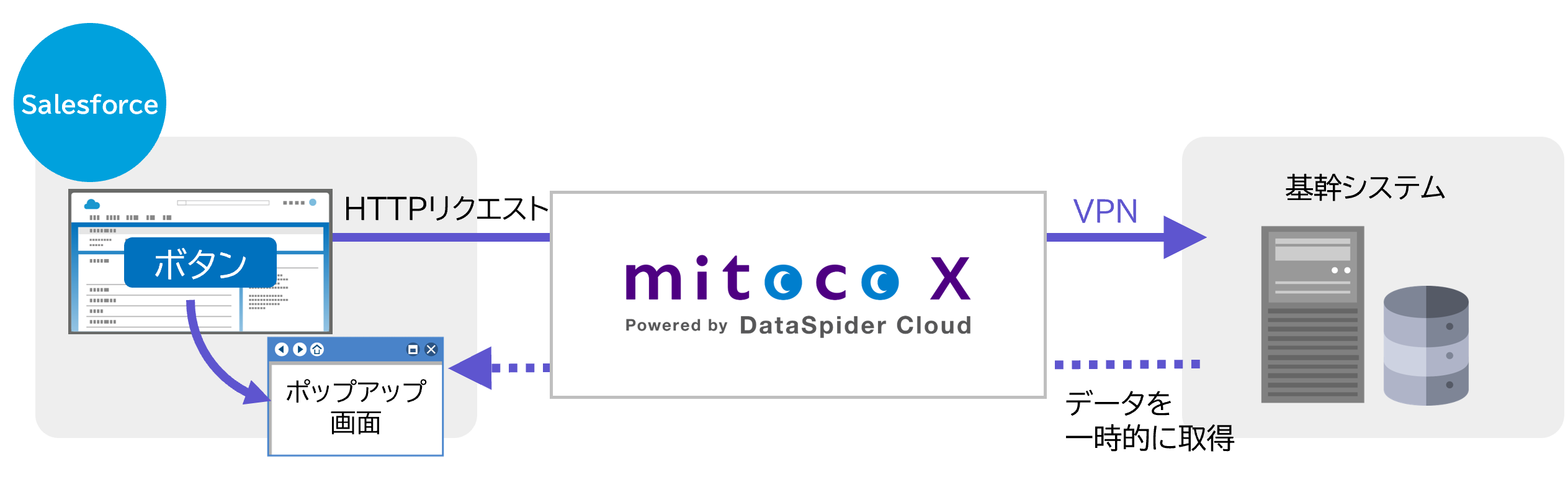 Salesforce上のボタンを押すとmitoco Xが呼び出され、関連するレコードをリアルタイムに基幹システムから取得し画面表示。