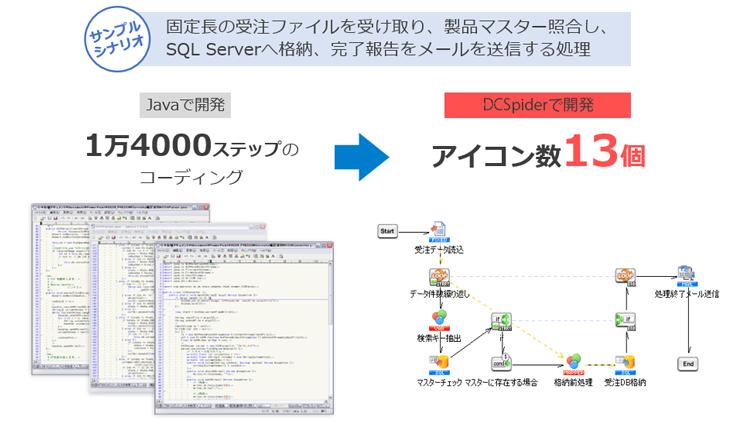 サンプルシナリオの画像：固定長の受注ファイルを受け取り、製品マスター照合し、SQL　Serverへ格納、完了報告をメール送信する処理。Javaで開発した場合、1万4000ステップのコーディングが必要だが、DCSｐiderで開発した場合、アイコン数13個になる。